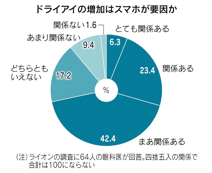 ヘルシー 単語 構成する ドライアイ治療患者数 Z 推定200万人の患者が治療中 眼科にて 出所 社会情報サービス調査データより推計 Bxi Jp