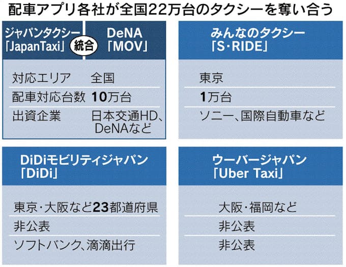 日本交通 配車アプリ事業統合 Denaと 日本経済新聞