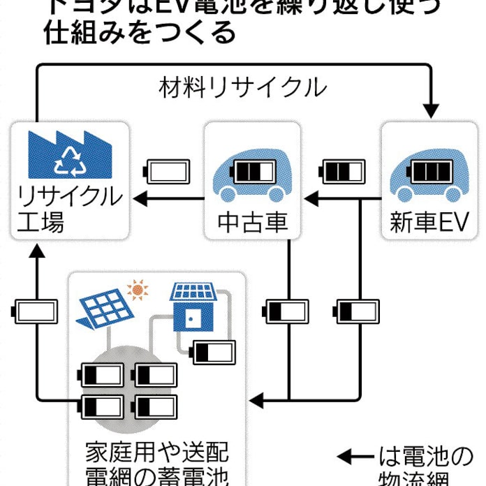 Ev電池を家庭で再利用 トヨタ 蓄電向け仕組み作り 日本経済新聞 Ev電池を家庭で再利用 トヨタ 蓄電向け仕組み作り 日本経済新聞