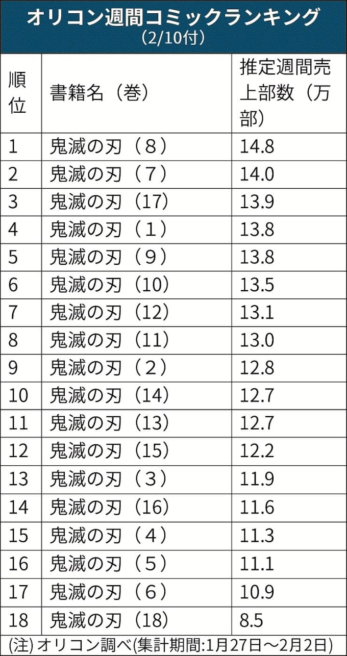 鬼滅の刃 オリコン席巻 日本経済新聞