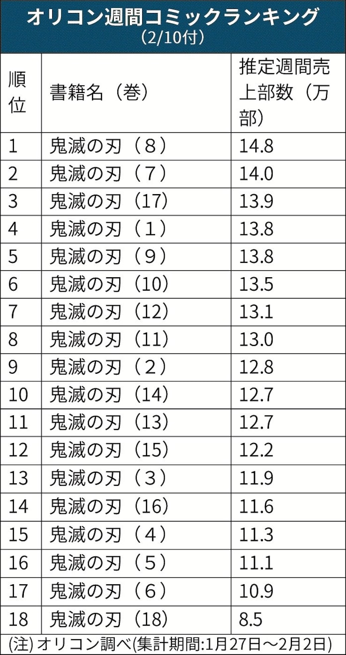 鬼滅の刃 オリコン席巻 日本経済新聞 鬼滅の刃 オリコン席巻 日本経済新聞