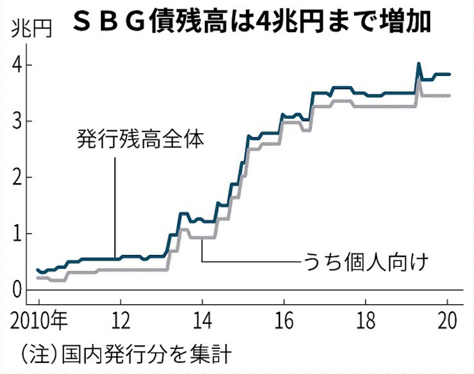 社債にも親子上場リスク 日本経済新聞