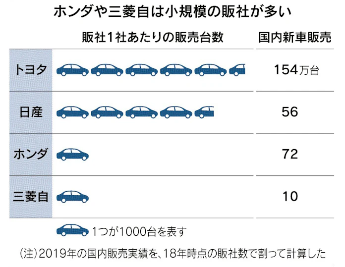 車販社再編、第2の波: 日本経済新聞