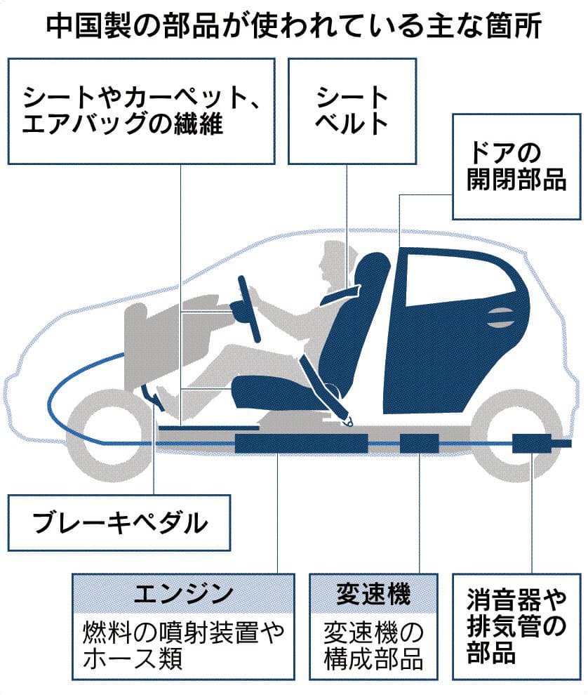 車部品輸入の3割 中国製 エンジン周辺の中核も 日本経済新聞