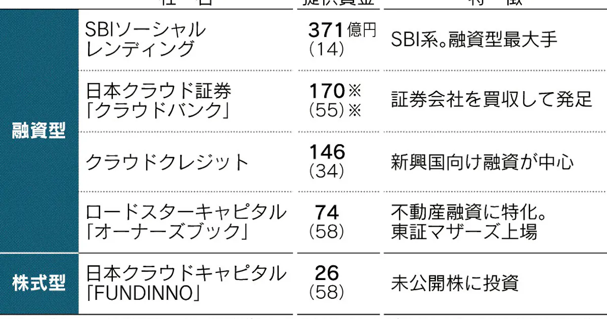 クラウド融資に個人マネー集う 日本経済新聞