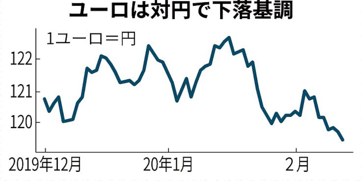 ユーロ 3カ月ぶり安値 日本経済新聞