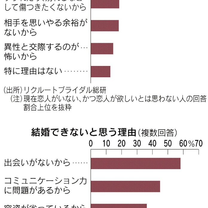 恋人ほしいけど 出会いがない 最多53 日本経済新聞 恋人ほしいけど 出会いがない 最多53 日本経済新聞