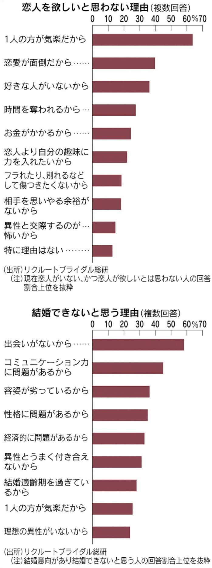 恋人ほしいけど 出会いがない 最多53 日本経済新聞