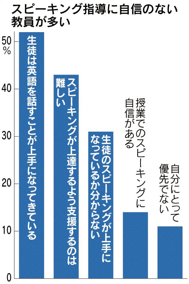 英会話 指導に自信 1割 日本経済新聞