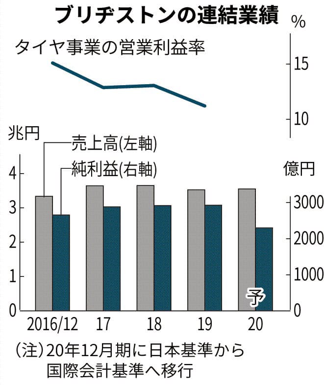 ブリヂストン 純利益微増 日本経済新聞