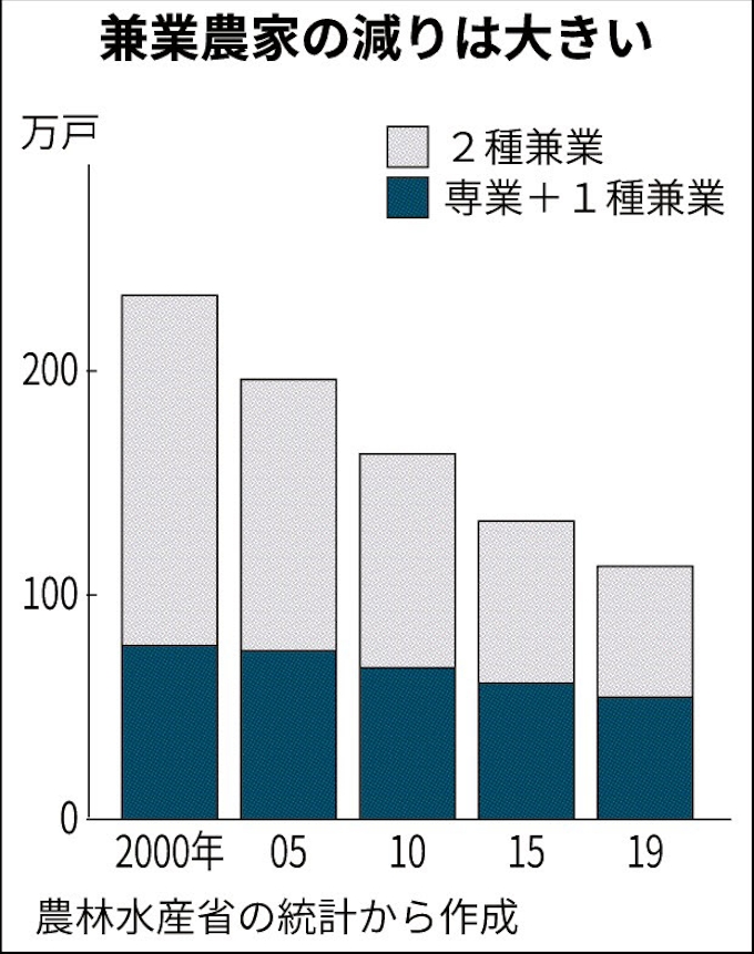 消える兼業農家 19年で6割減 専業も高齢化 日本経済新聞