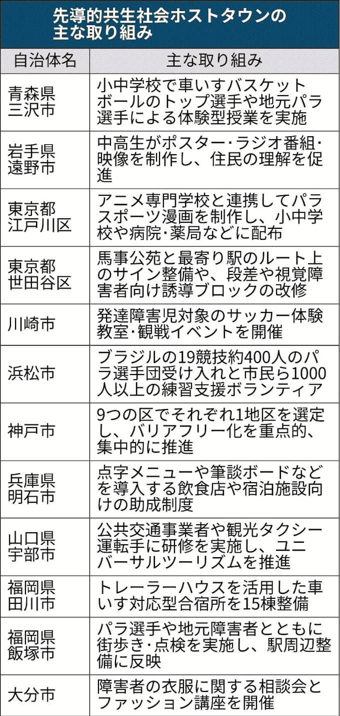 先導的ホストタウンに12市 特別区 日本経済新聞