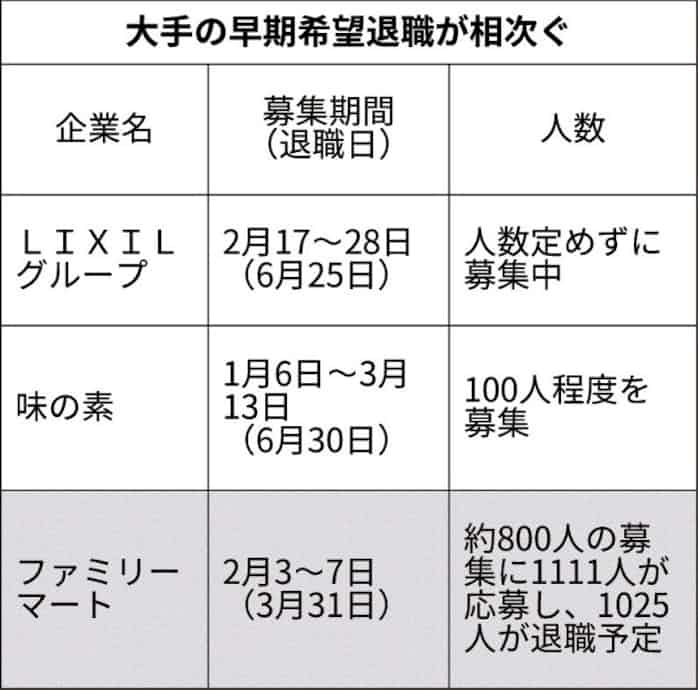 ファミマ 社員の15 希望退職 黒字リストラ コンビニも 日本経済新聞