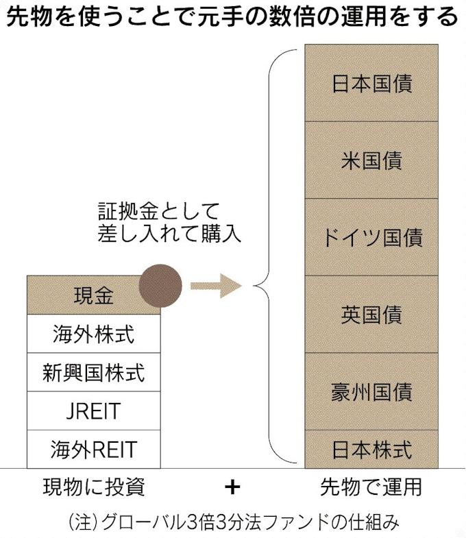 レバレッジ型投信とは 日本経済新聞