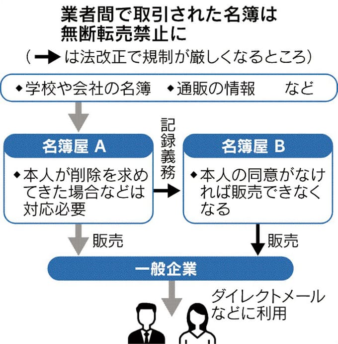 名簿転売の規制強化 日本経済新聞
