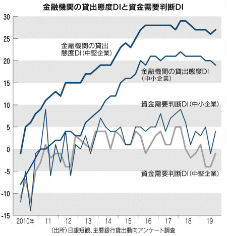 オーバーバンキング 解はあるか 上 融資偏重の収益構造 見直せ 日本経済新聞 オーバーバンキング 解はあるか 上 融資偏重の収益構造 見直せ 日本経済新聞