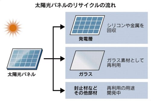 メーカー始動 太陽光パネルリサイクル工場世界シェア争い 副業と子育てブログ