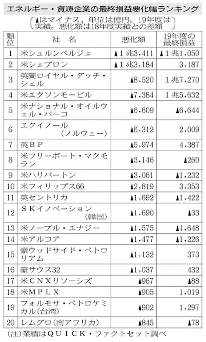 シェール事業で巨額損失 日本経済新聞