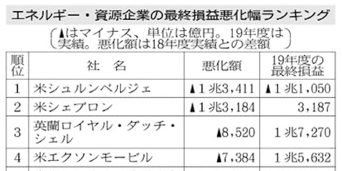 シェール事業で巨額損失 日本経済新聞
