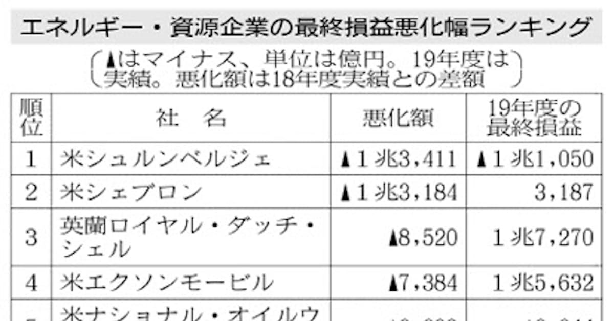 シェール事業で巨額損失 日本経済新聞