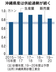 国産黒糖が在庫過剰 日本経済新聞 国産黒糖が在庫過剰 日本経済新聞