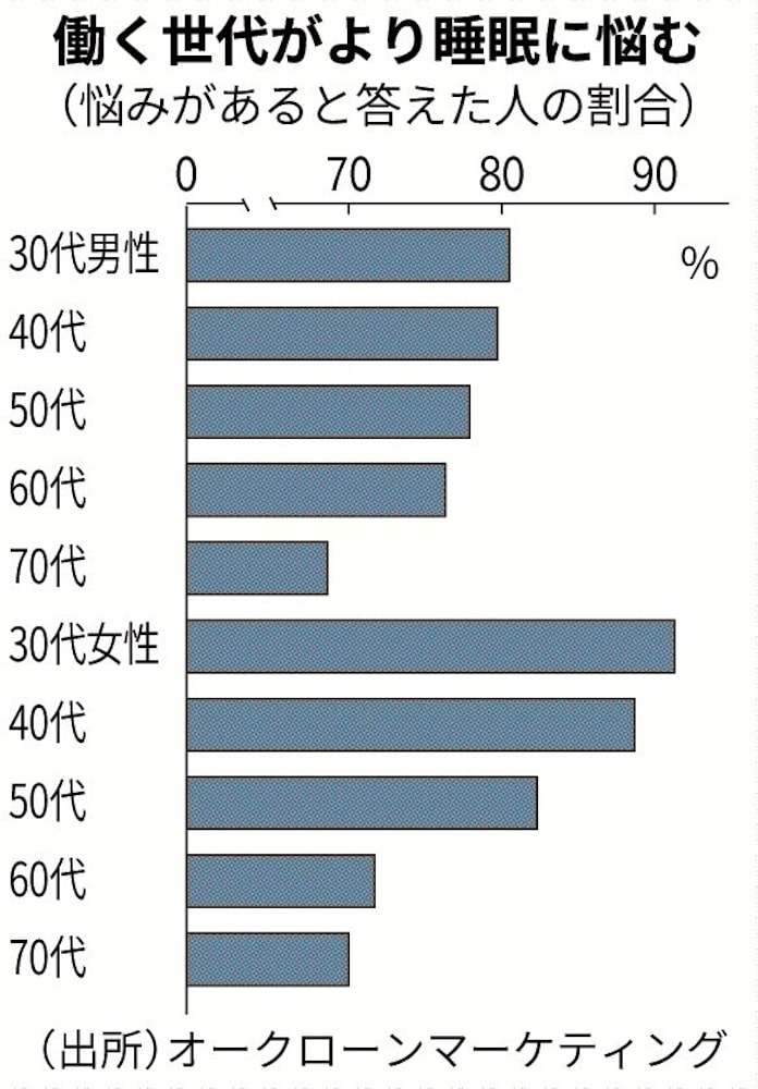 9割が睡眠に悩み 日本経済新聞 9割が睡眠に悩み 日本経済新聞