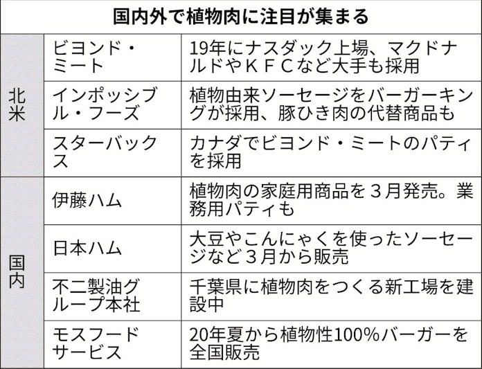米で植物肉普及 Esg追い風 日本経済新聞 米で植物肉普及 Esg追い風 日本経済新聞