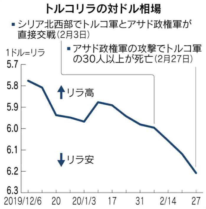 トルコリラ相場が急落 日本経済新聞