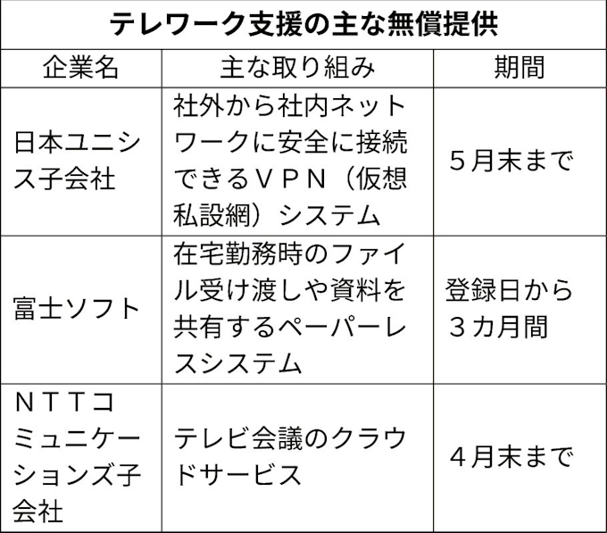 テレビ会議急増 接続難に 日本経済新聞