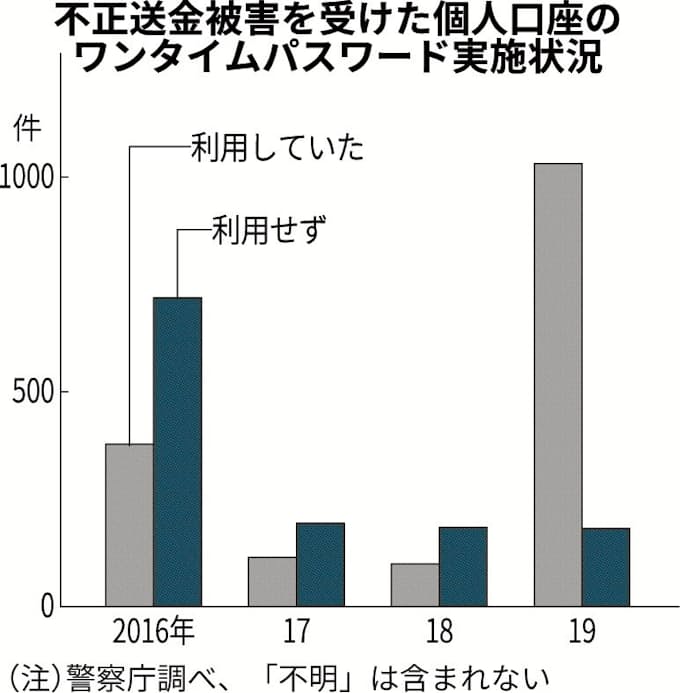 ワンタイムパス突破 不正送金の5割超 日本経済新聞