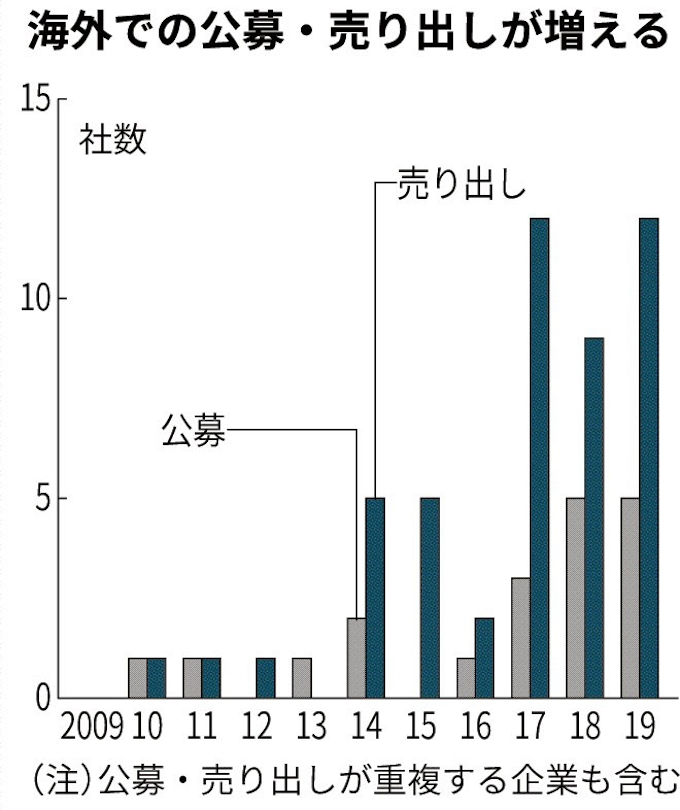 海外勢の引き受け最多 日本経済新聞