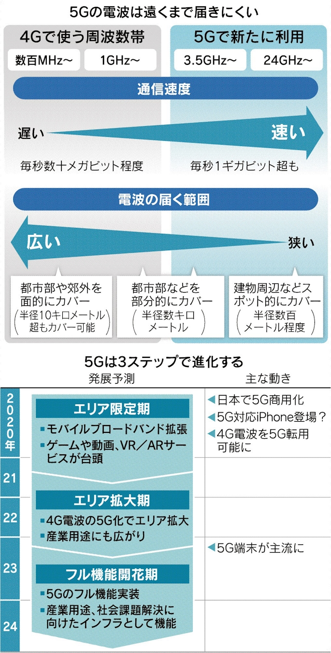 携帯大手 5g設備共用 電波範囲狭い弱点克服へ 日本経済新聞