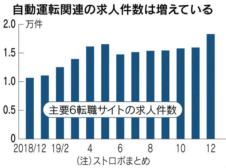 車業界のit求人 3年で3倍超 日本経済新聞