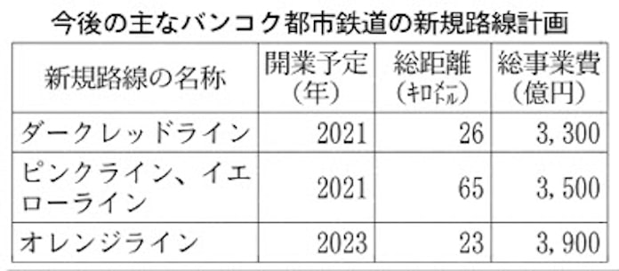 Zoomインフラ バンコク 各地に 副都心 日本経済新聞 Zoomインフラ バンコク 各地に 副都心 日本経済新聞