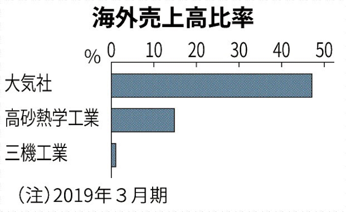 大気社 気流 生む3事業 日本経済新聞