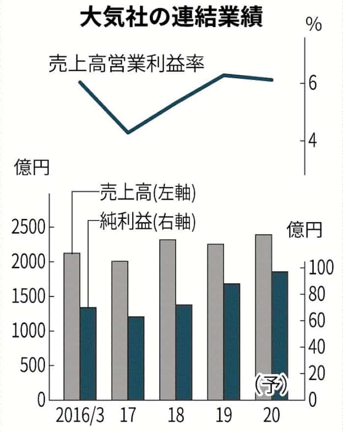 大気社 気流 生む3事業 日本経済新聞