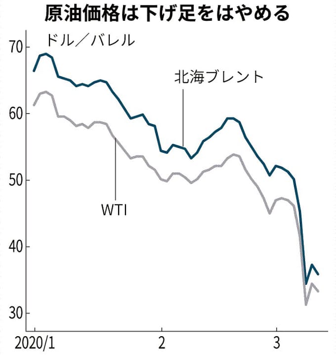 米当局 原油価格予想3割下げ 日本経済新聞