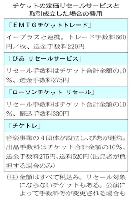不要チケット 安全に譲渡 興行主公認のサービス活用 日本経済新聞 不要チケット 安全に譲渡 興行主公認のサービス活用 日本経済新聞