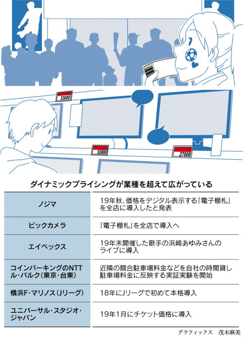ダイナミックプライシングって何 日本経済新聞 ダイナミックプライシングって何 日本経済新聞