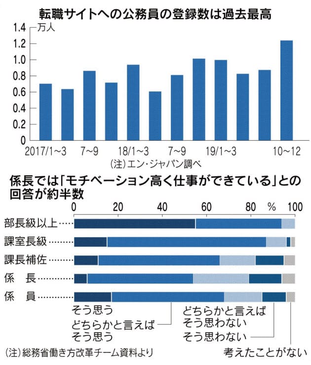 公務員の転職希望が急増 大手サイト登録最高 20代 外資やitへ 日本経済新聞