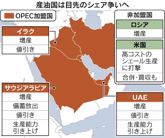 産油国 増産でサウジに続く 日本経済新聞 産油国 増産でサウジに続く 日本経済新聞