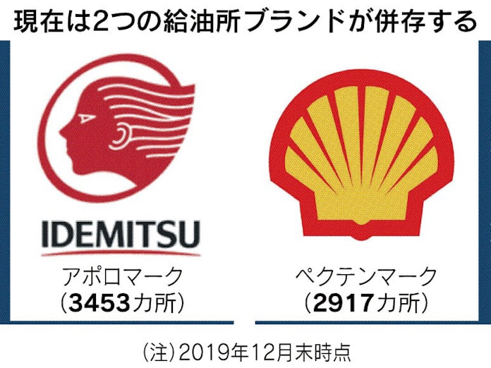 出光 旧昭シェル 給油所ブランド統一 日本経済新聞 出光 旧昭シェル 給油所ブランド統一 日本経済新聞
