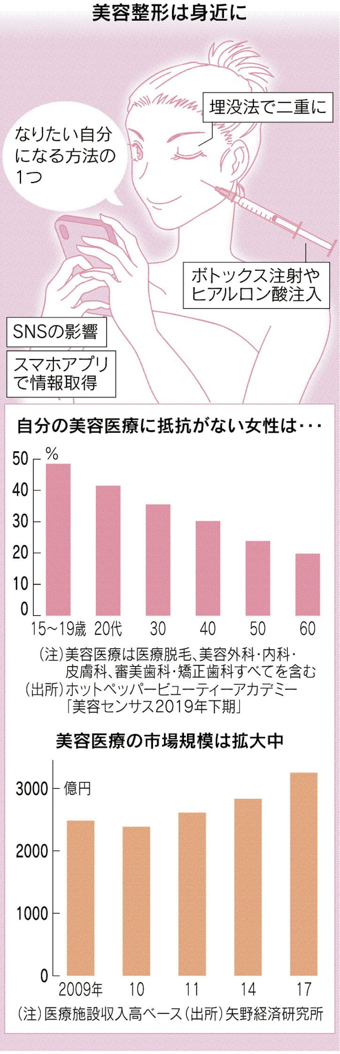 ぱっちり二重でsns写りたい 美容整形 常識よね 日本経済新聞