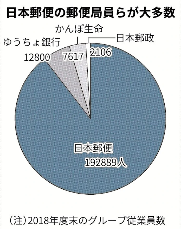 郵便局1万人削減案 日本経済新聞
