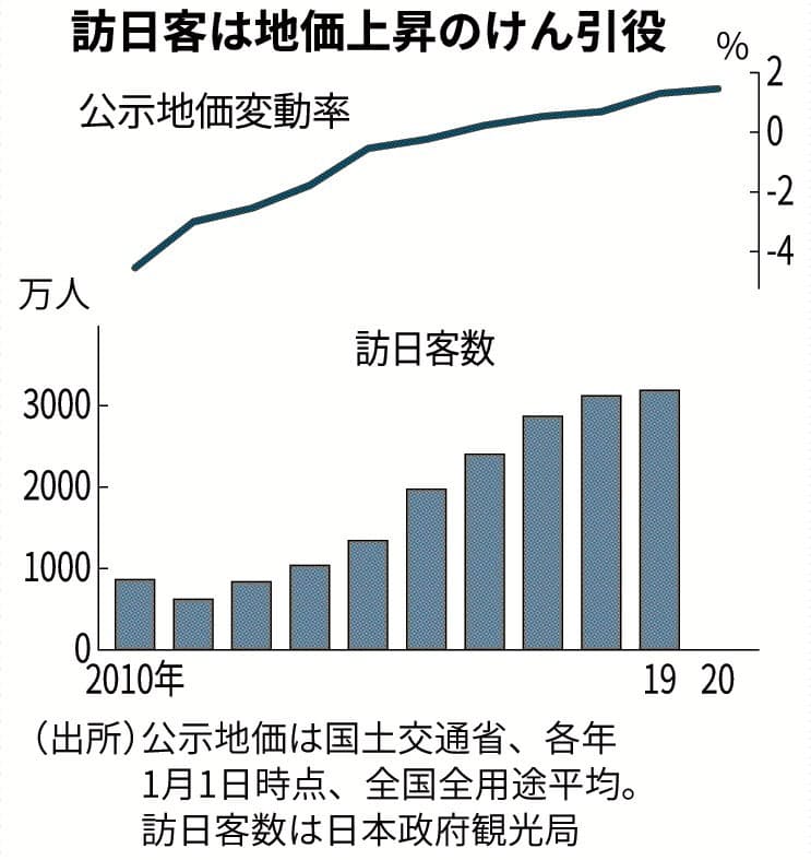 堅調地価の行方 上 地方観光地 コロナ直撃 日本経済新聞