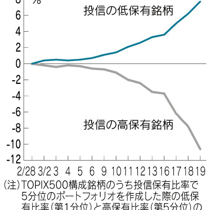 ファンドの銘柄整理 連鎖 日本経済新聞