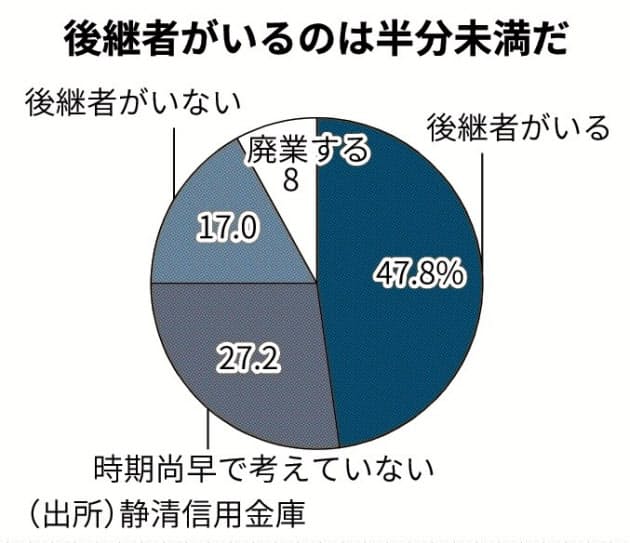県中部の中小「後継者決まらず」52%