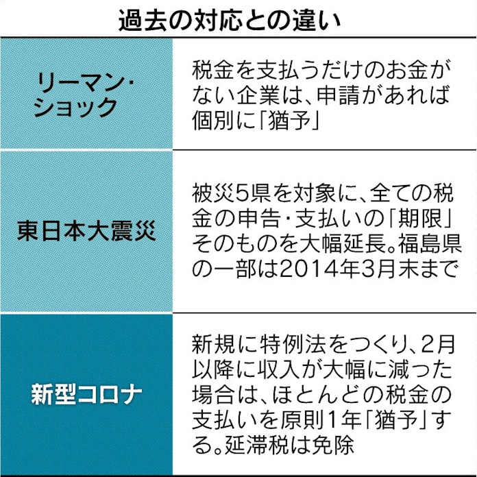 企業の税金 1年猶予へ 新型コロナで収入急減なら 日本経済新聞 企業の税金 1年猶予へ 新型コロナで収入急減なら 日本経済新聞