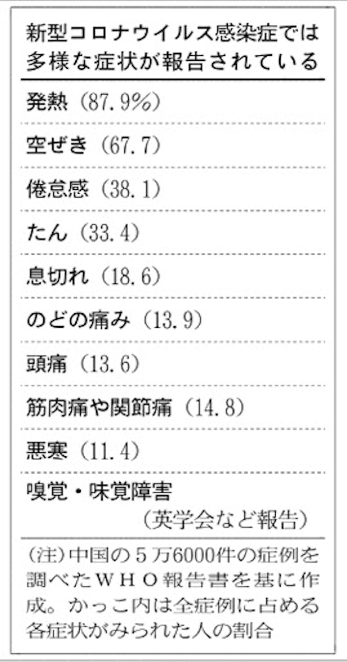 コロナ ウイルス 初期 症状 喉 の 痛み