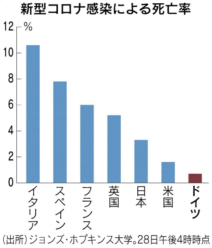 ドイツ 際立つ低死亡率 日本経済新聞 ドイツ 際立つ低死亡率 日本経済新聞